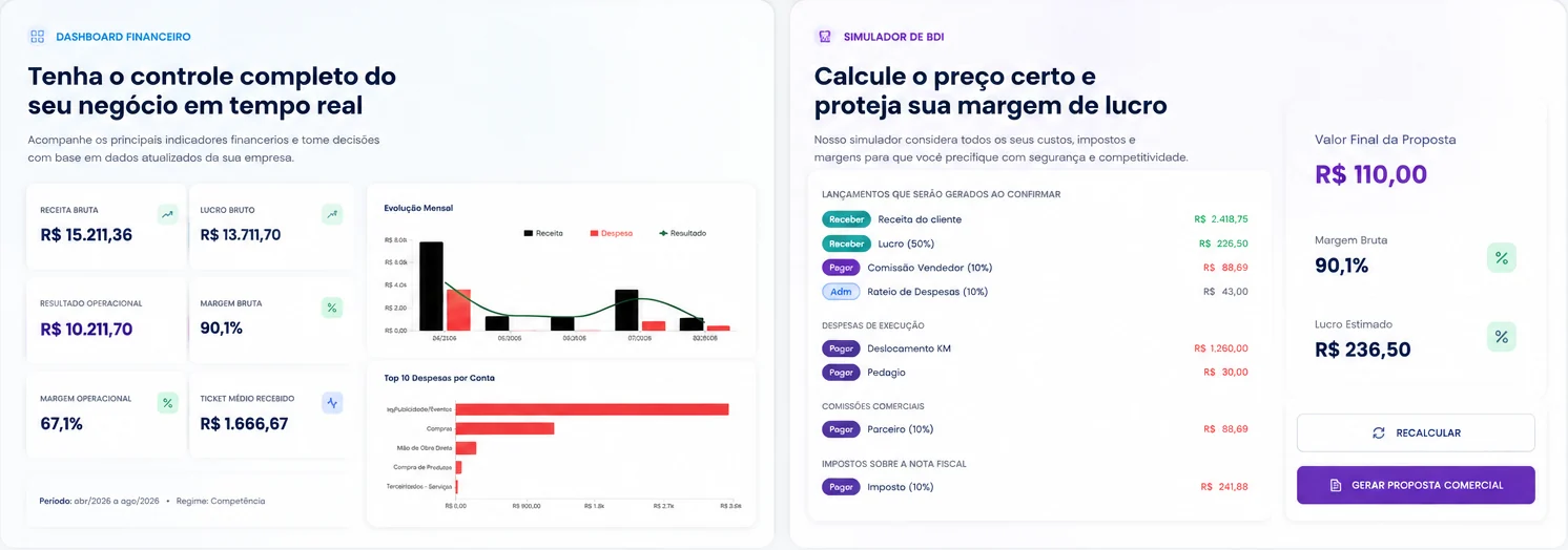 Telas do CoordinaOS: painel financeiro com receita, lucro e margens, e simulador de BDI com a composição do valor final de uma proposta.